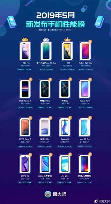 OnePlus 7 Pro lidera a listagem Master Lu de telefones com melhor desempenho de maio 2019 1