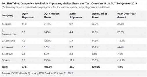 IDC: embarques de tablets exibem crescimento no terceiro trimestre, Apple detém a maior participação
