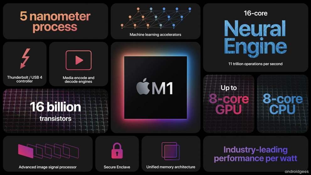Recursos do chip Apple M1