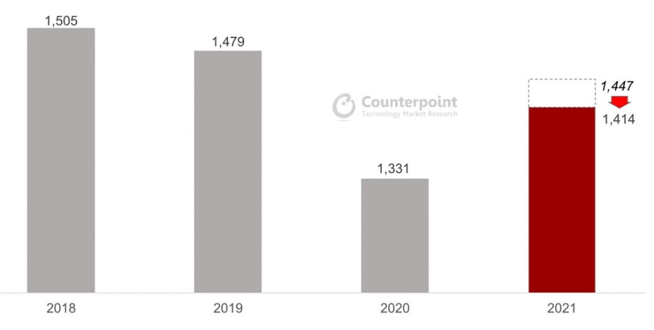 Global chip shortage has forced Counterpoint to lower smartphone shipping estimates for this year - global chip shortages affect the iPhone less than the rest of the industry