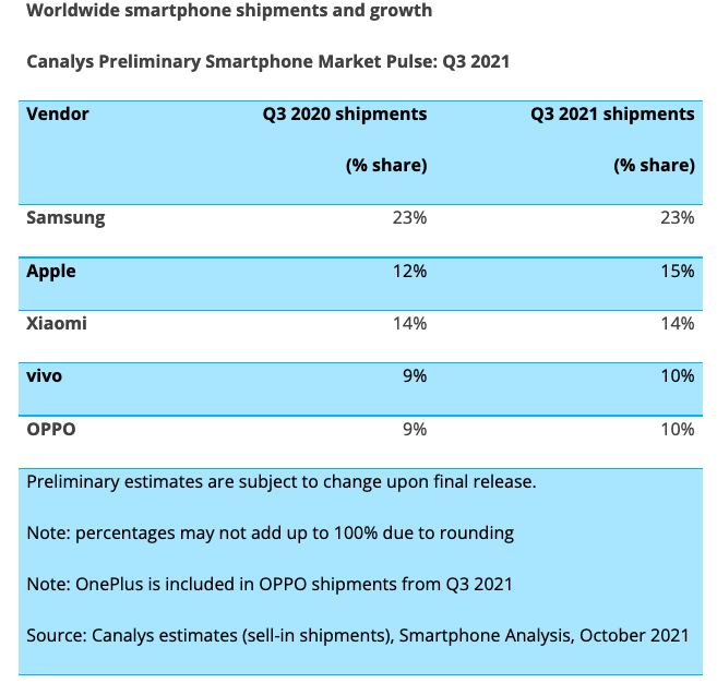 ‎Escassez de semicondutores leva a uma redução de 6% no mercado global de smartphones‎ 2
