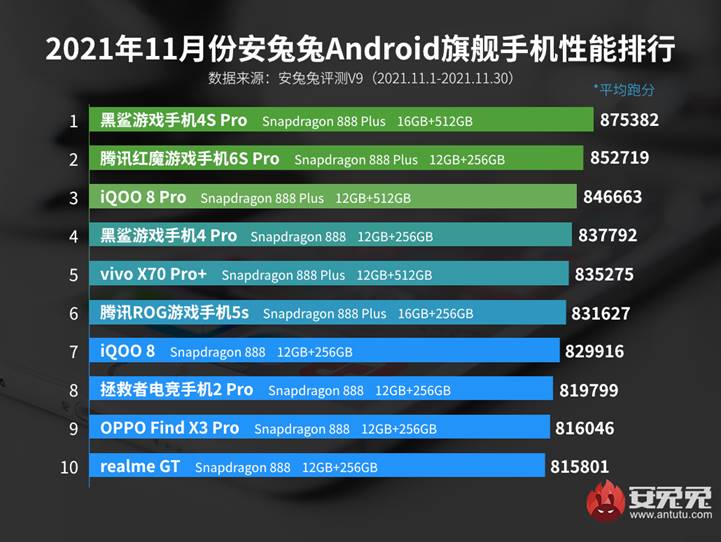 November Android Phone Performance List