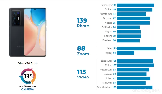 Vivo X70 Pro Plus entra no top 10 do ranking DxOMark, com 135 pontos 2