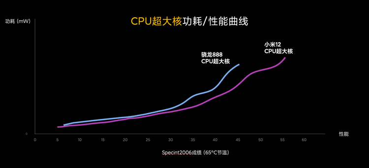 Xiaomi 12 Performance Evolution