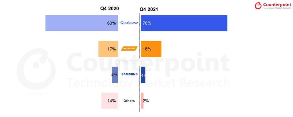 Global Smartphone AP/SoC Shipment Market Share (%), Q4 2020 vs Q4 2021