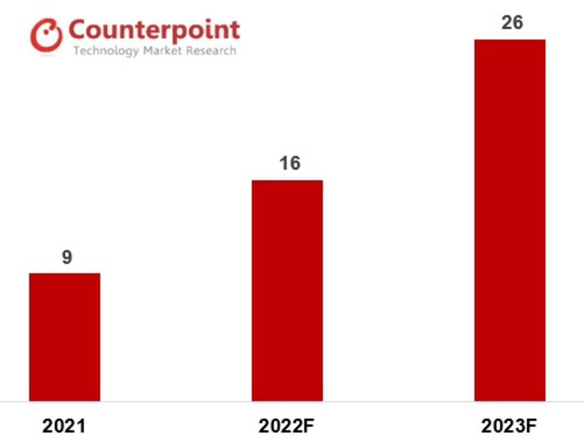 Estudio plegables Counterpoint Q2 2022