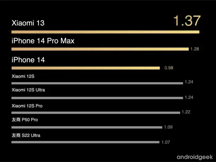 Xiaomi 13 vai ter uma autonomia de bateria superior ao iPhone 14 Pro Max 13