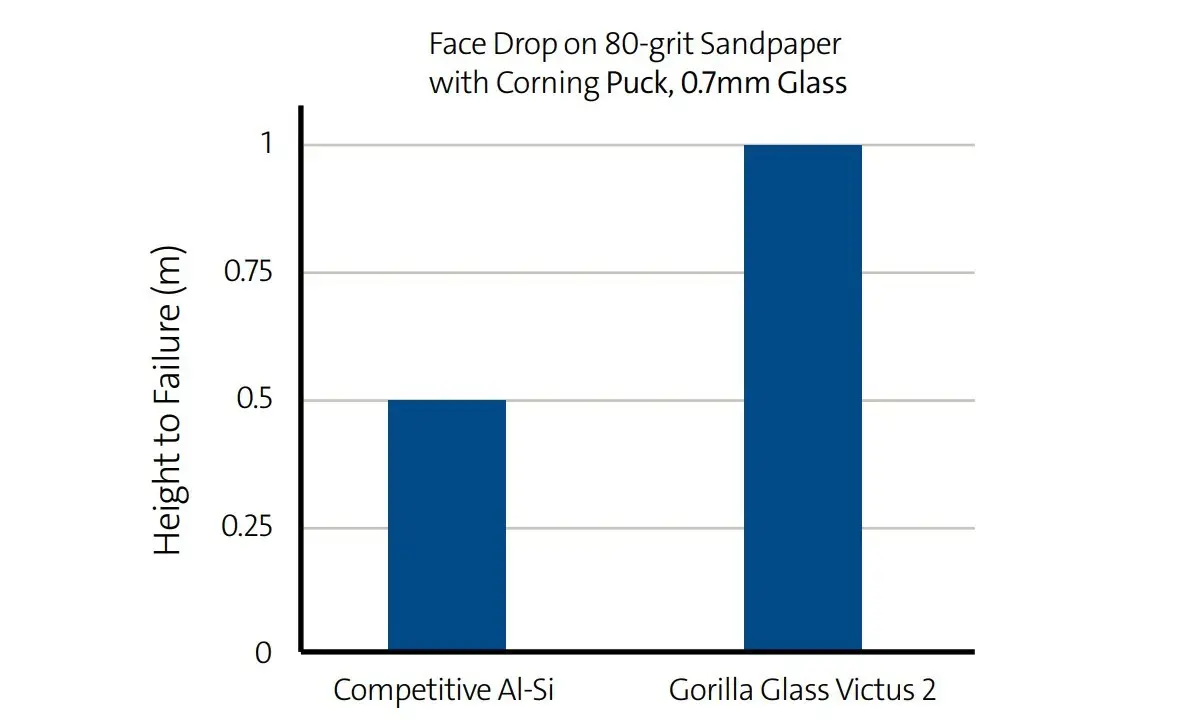 Corning diz que o Gorilla Glass Victus 2 sobrevive a quedas de 1.5m e mais 15