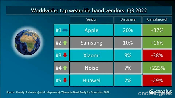 Huawei domina o mercado de Wearables na China mesmo com descida nas vendas 12