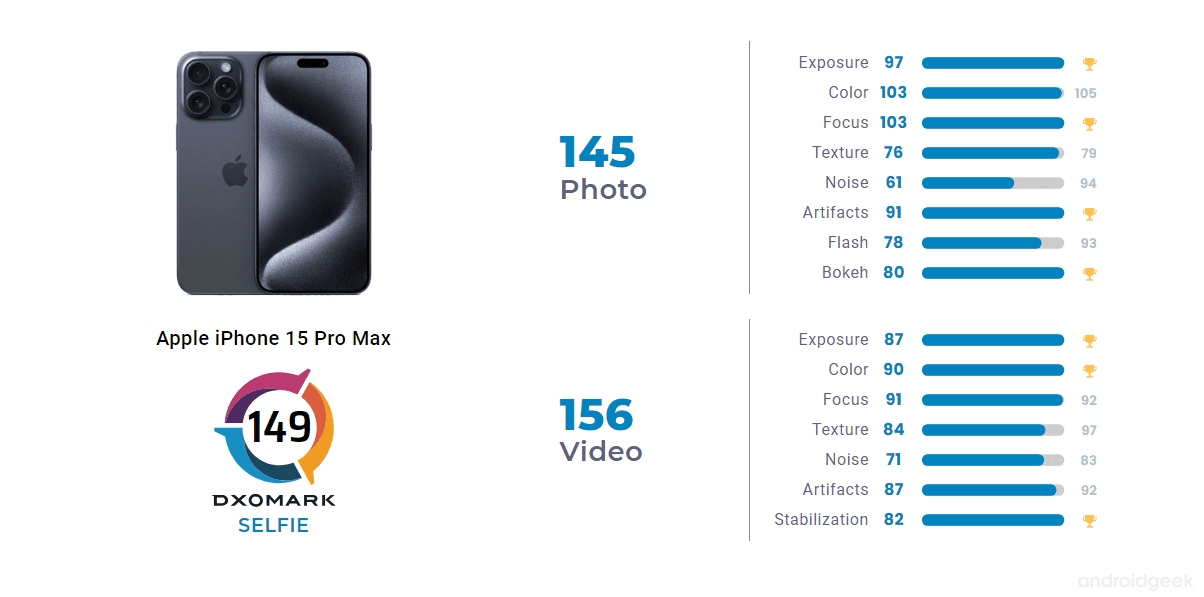 descubra como o iphone 15 pro max conquistou o primeiro lugar no ranking de selfies da dxomark androidgeek 1