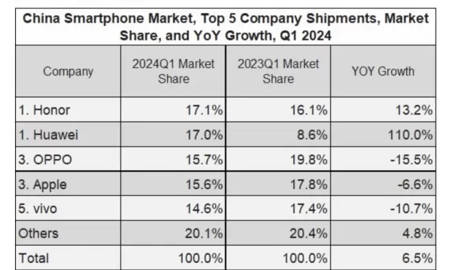 IDC Quarterly Mobile Phone Tracker. 2024Q1