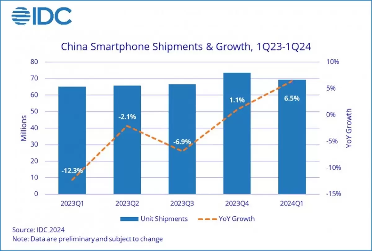 IDC: Honor e Huawei lideram o mercado de smartphones na China no Q1
