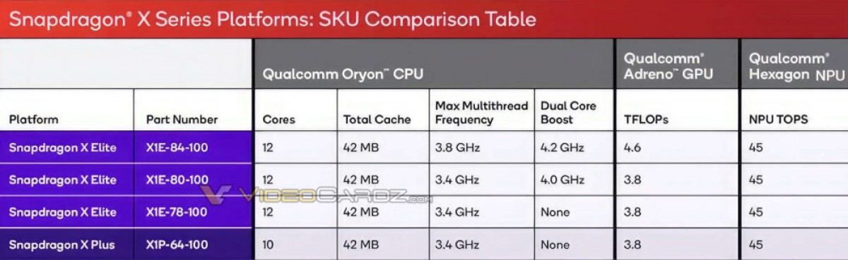 Snapdragon X Plus Revelado: CPU de 10 núcleos Mantém GPU e NPU 7
