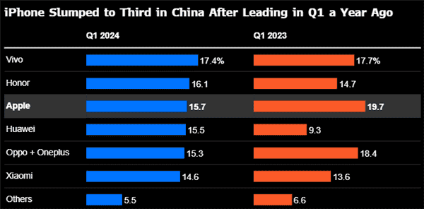 iPhone regista nova queda de vendas na China em 2024 1