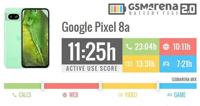 Google Pixel 8a vs Galaxy S24 e iPhone 15: Bateria em Destaque! 1