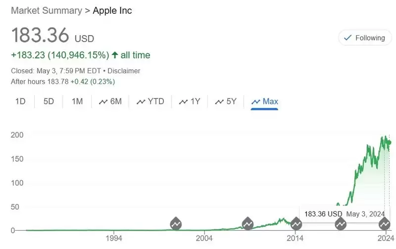 Crescimento Histórico das Ações da Apple