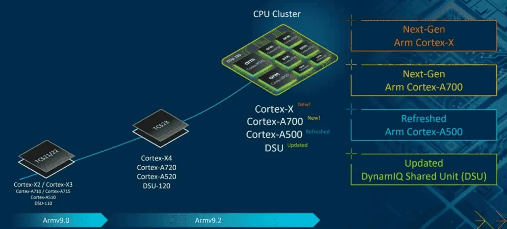 ARM revela novos núcleos Cortex-X925, A725 e A520 para os seus flagships 1