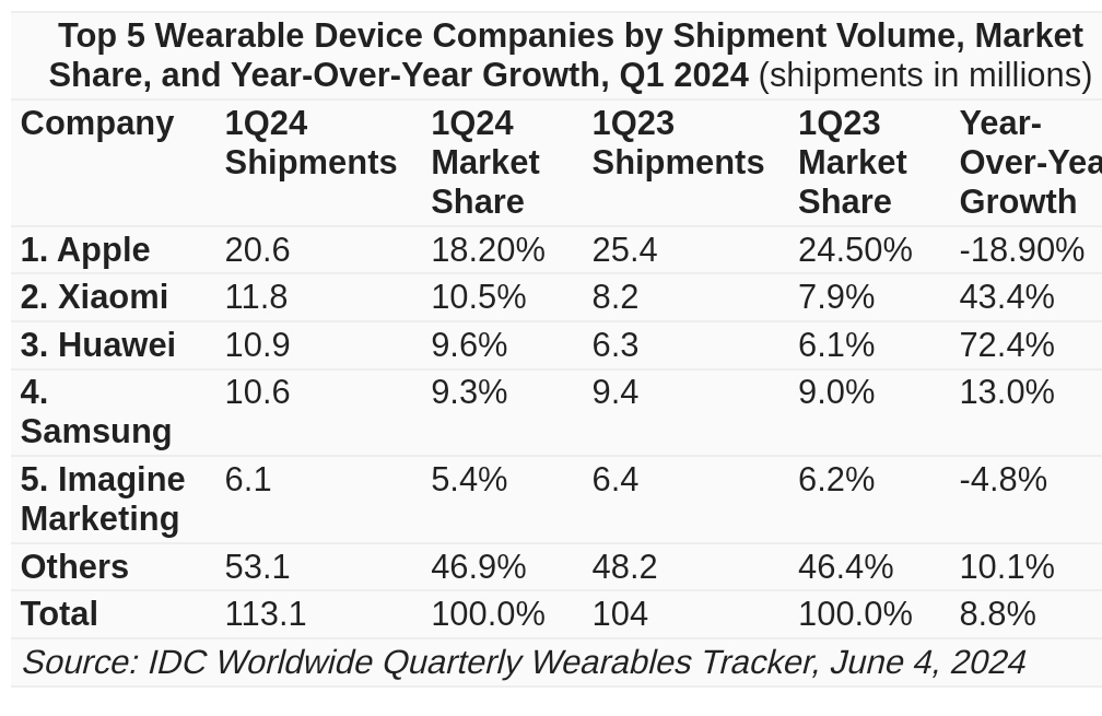 Crescimento de 8,8% no Mercado de Wearables: Procura por Modelos Mais Baratos 12