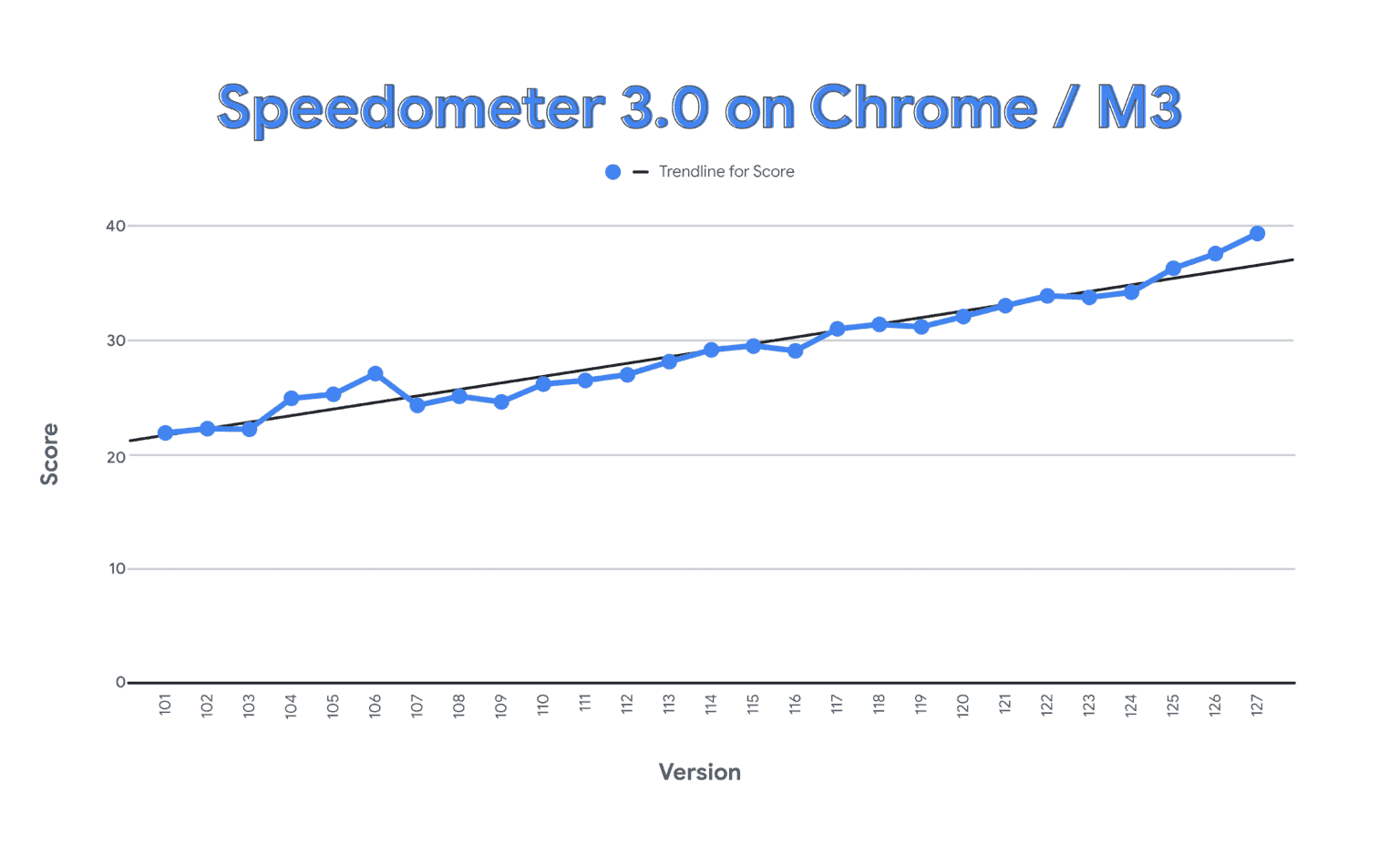 Google Chrome bate recorde de velocidade no Speedometer 3.0 13
