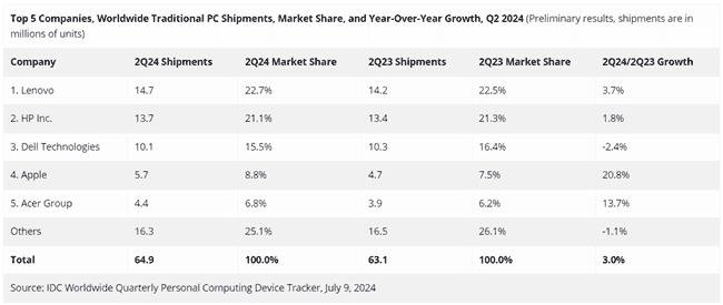 Mercado de Computadores Global com Crescimento de 3% no 2º trimestre de 2024 2