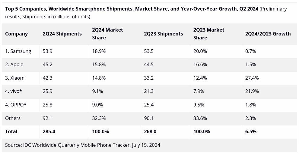 Mercado de Smartphones: Crescimento de 6,5% no Q2 de 2024 13