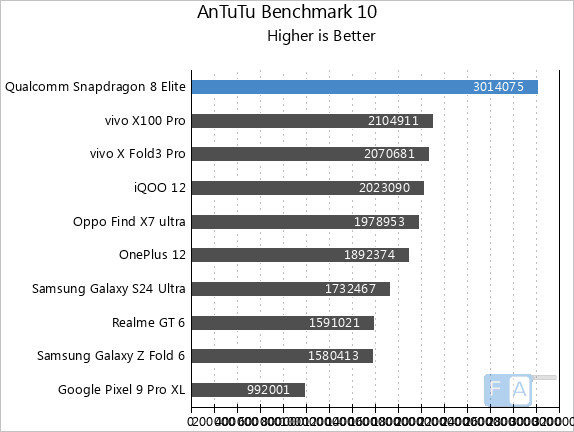 1 qualcomm snapdragon 8 elite novo lider em desempenho