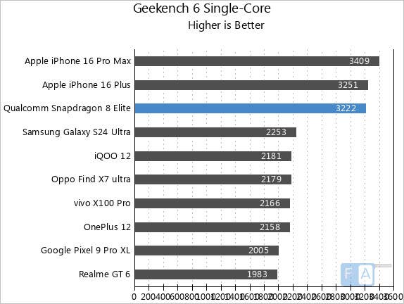 2 qualcomm snapdragon 8 elite novo lider em desempenho