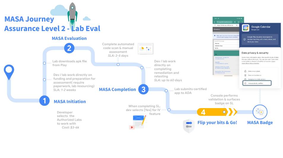 O processo de adquirir uma validação MASA Level 2