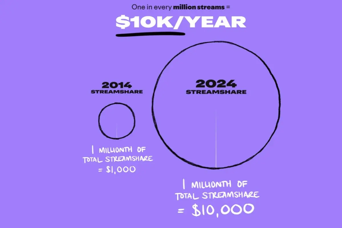 Spotify diz que pagou 10 mil milhões em royalties em 2024, compartilhando detalhes da indústria