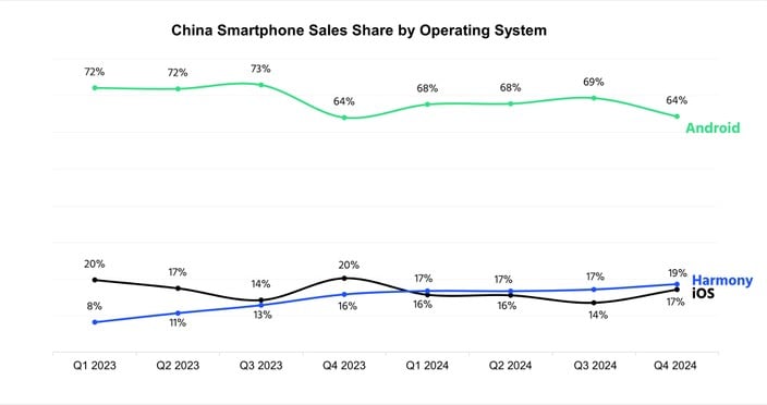 iOS domina 2024: Android perde terreno no mercado global 15