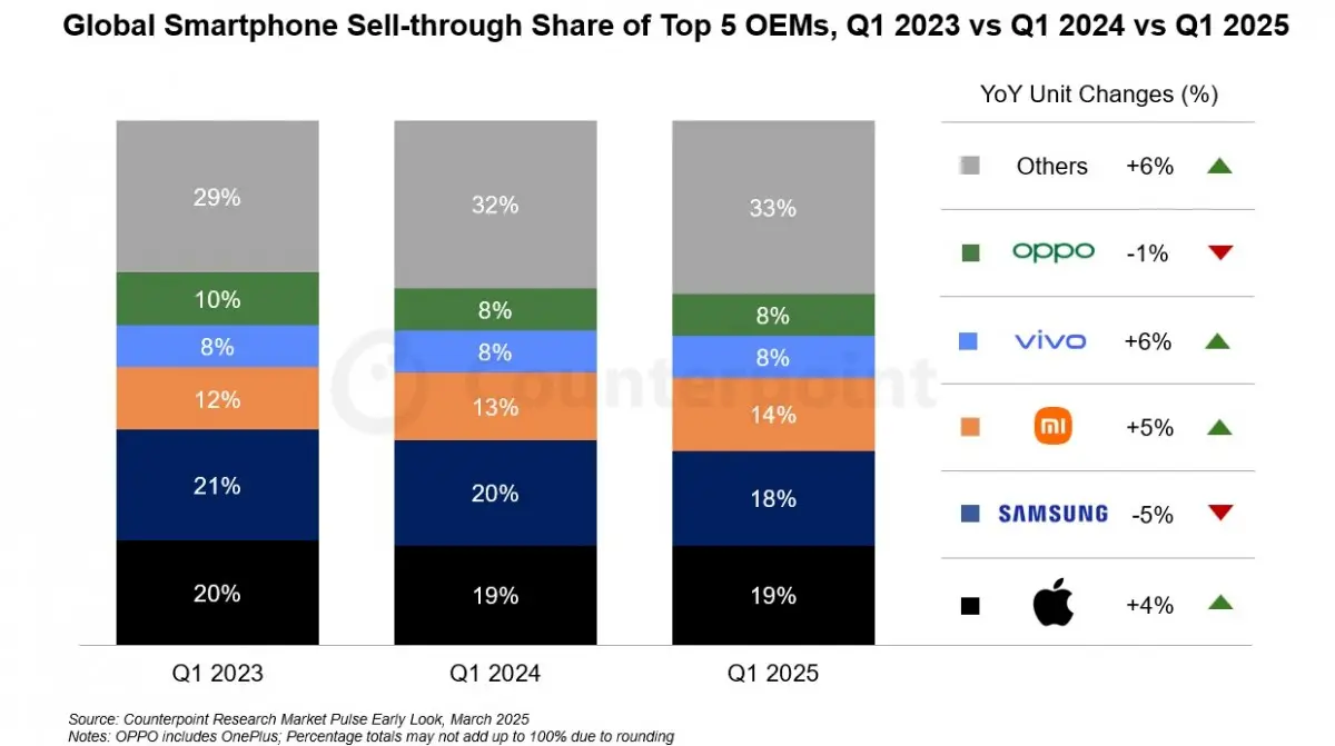CR: Apple ruled Q1 smartphone shipments for the first time ever