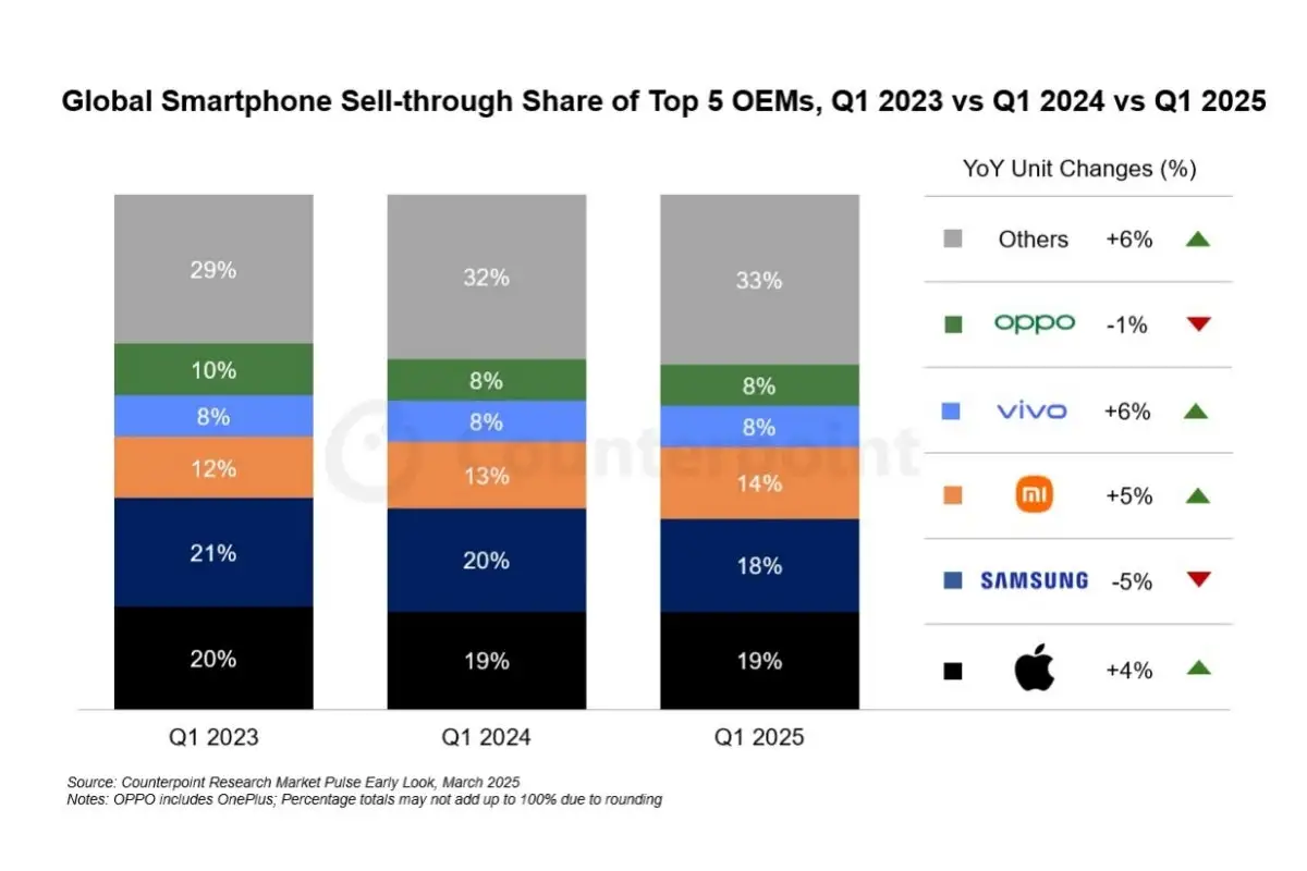 iPhone 16e vira o jogo: Apple ultrapassa Samsung no 1.º trimestre de 2025 14
