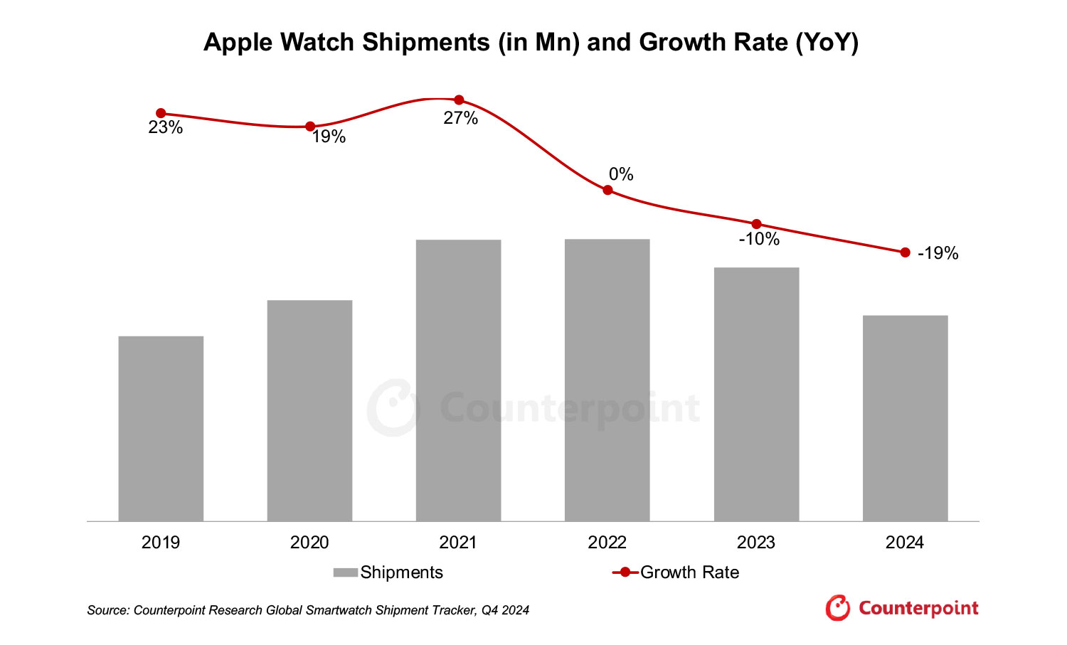 A graph showing the growth of apple watchAI-generated content may be incorrect.