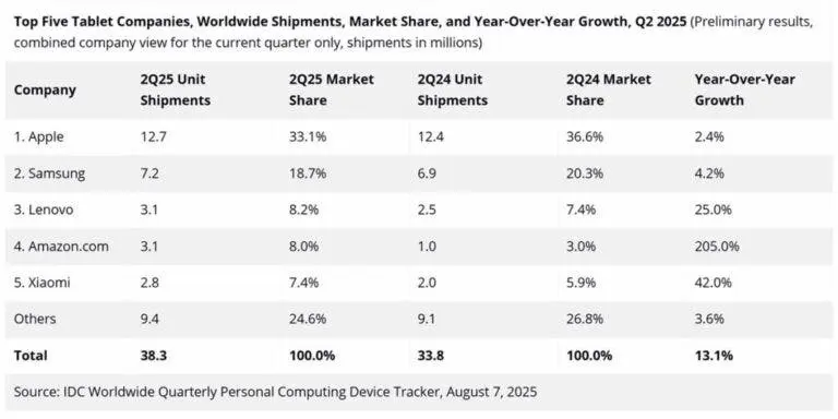 vendas de tablets disparam 131 no segundo trimestre de 2025 sera uma tendencia duradoura androidgeek