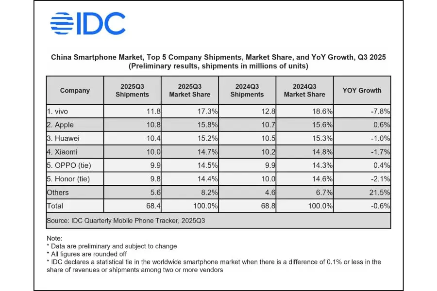mercado de smartphones na china desacelera em q3 2025 idc reporta ligeira queda anual androidgeek