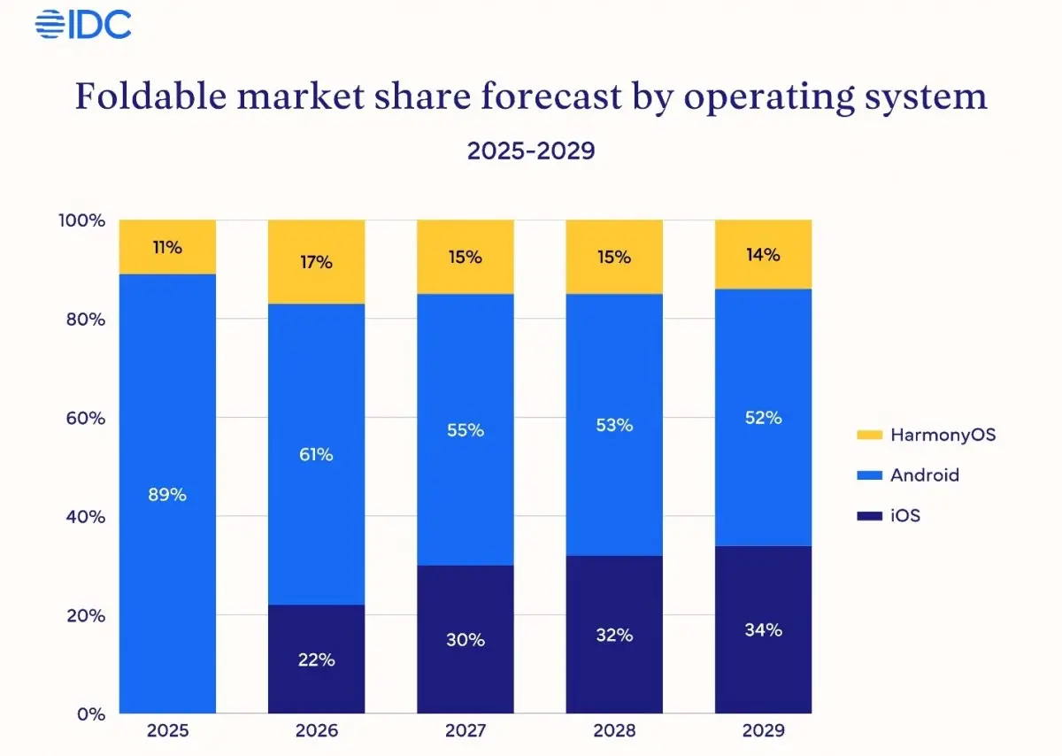 iphone fold impulsiona crescimento de mercado de dispositivos dobraveis em 30 ate 2026 androidgeek