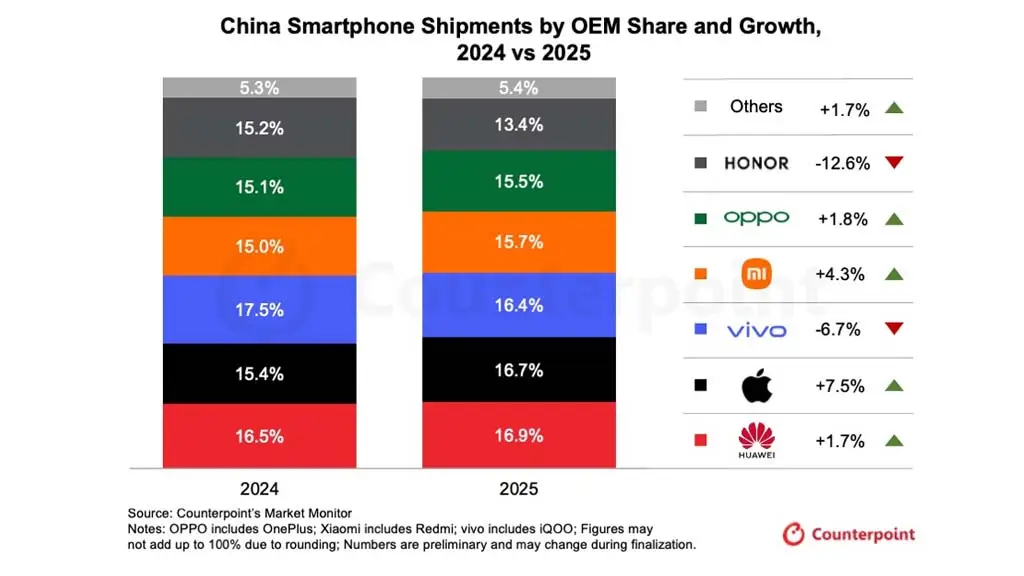 huawei recupera trono na china em 2026 gracas ao mate 80 que travou dominio da apple androidgeek