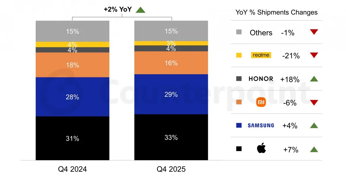 mercado europeu de smartphones cresce no fecho de 2025 mas 2026 traz nuvens negras androidgeek