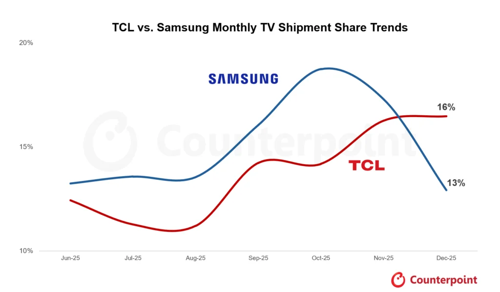 tcl faz historia e ultrapassa samsung na lideranca global de tvs androidgeek