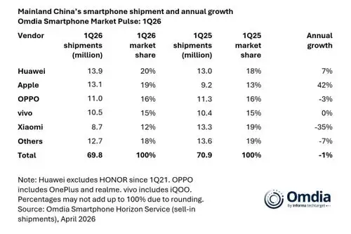 Apple quase liderou o mercado de smartphones na China no 1.º trimestre de 2026 5 apple quase liderou o mercado de smartphones na china no 1 o trimestre de 2026 androidgeek 2