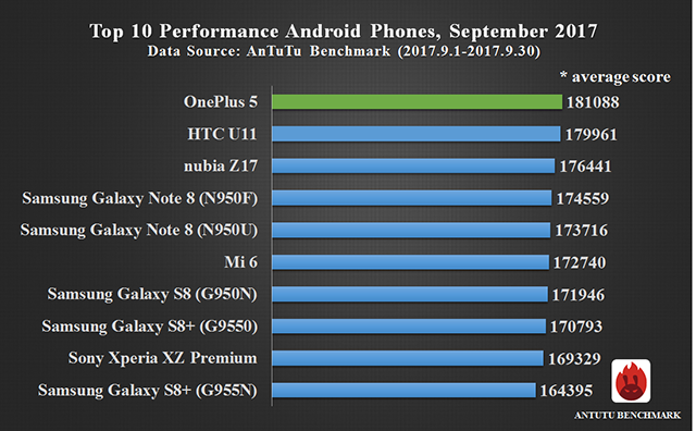 Antutu tem novo rei, mudanças significativas no TOP10 dos smartphones mais rápidos 6